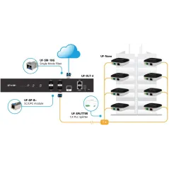 Ubiquiti UF-OLT-4 UISP Fiber OLT 4, 4 Port GPON (OLT), 1 SFP+ รองรับ 512 Client