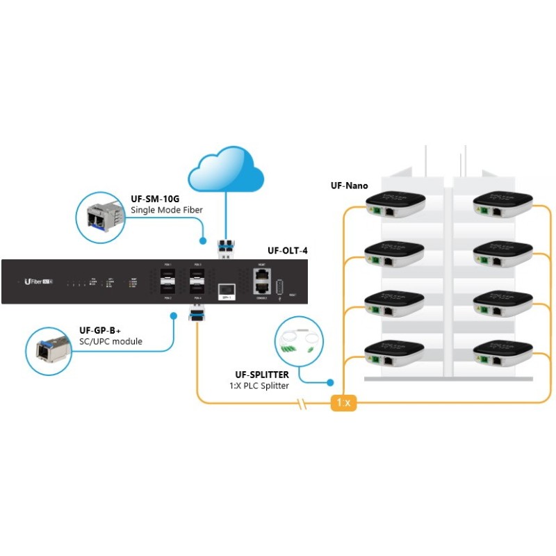 Ubiquiti UF-OLT UISP Fiber OLT, 8 Port GPON (OLT), 2 SFP+ 1024 Client