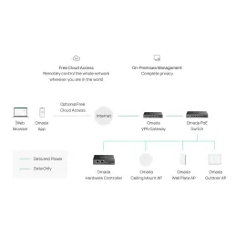 OC220 TP-Link Omada Hardware Controller รองรับ 100 Omada Devices