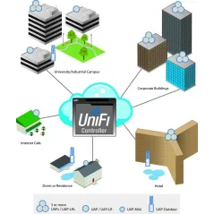 Ubiquiti UniFi Long Range UAP-LR Access Point 2.4GHz 300Mbps พร้อม POE