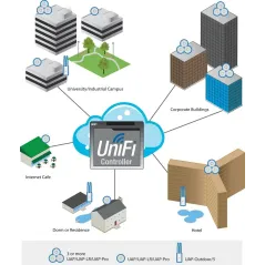 Ubiquiti UniFi UAP-Pro Access Point Dual Band ความถี่ 2.4/5GHz ความเร็ว 450Mbps Port Gigabit พร้อม Software Controller