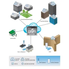 Ubiquiti UniFi UAP-Outdoor+ Access Point ภายนอกอาคาร 2.4GHz ความเร็วสูง 300Mbps เสา 5dBi X 2 พร้อม Software Controller