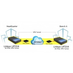 Linksys LRT221 VPN Router รองรับ VPN 50 Tunnels 4 Port Gigabit 30,000Sessions
