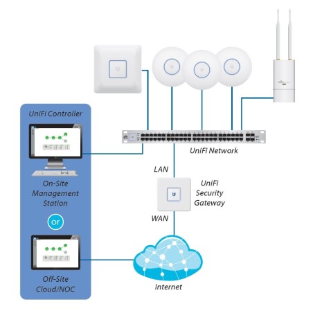 Маршрутизатор ubiquiti unifi security gateway usg настройка