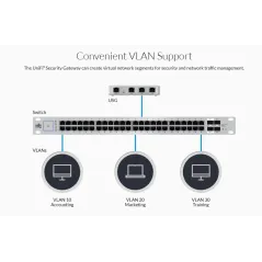 Ubiquiti Unifi Security Gateway (USG) Firewall Router 2WAN, VLAN, VPN, QOS, Throughput 1ล้าน PPS