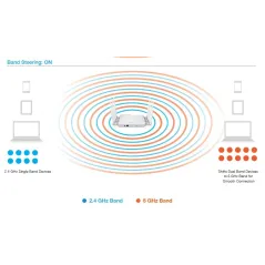 EnGenius ECB1750 Access Point Dual Band ความถี่ 2.4/5GHz มาตรฐาน AC ความเร็วสูงสุด 1300 Mbps Port Gigabit