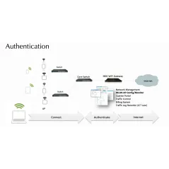 iBSG 3.5 ระบบ Internet Gateway Hotspot Billing ,ระบบพิสูจน์ตัวตน พรบ.คอมฯ