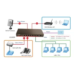 IP-COM G1009P Gigabit POE Switch ขนาด 9 Port ความเร็ว Gigabit จ่ายไฟ POE 802.3at/af จำนวน 4 Port รวม 57.8W