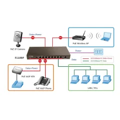 IP-COM F1109P POE Switch 9 Port ความเร็ว 10/100Mbps จ่ายไฟ POE 802.3af จำนวน 8 Port รวม 120W ทำ VLAN ด้วย Dib SW.