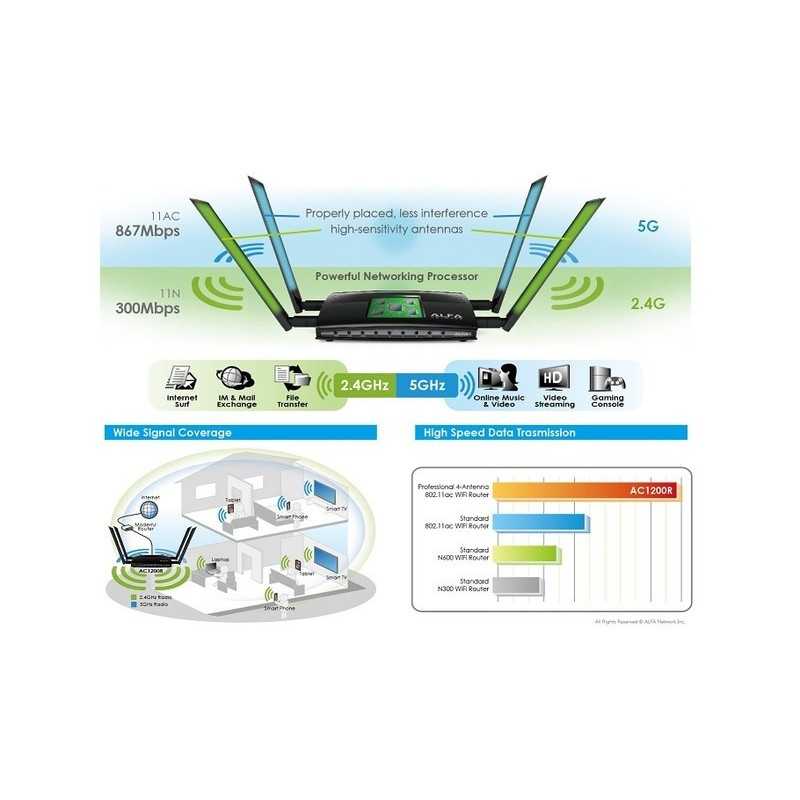ALFA AC1200R Wireless Broadband Router 2.4/5GHz AC Port Gigabit