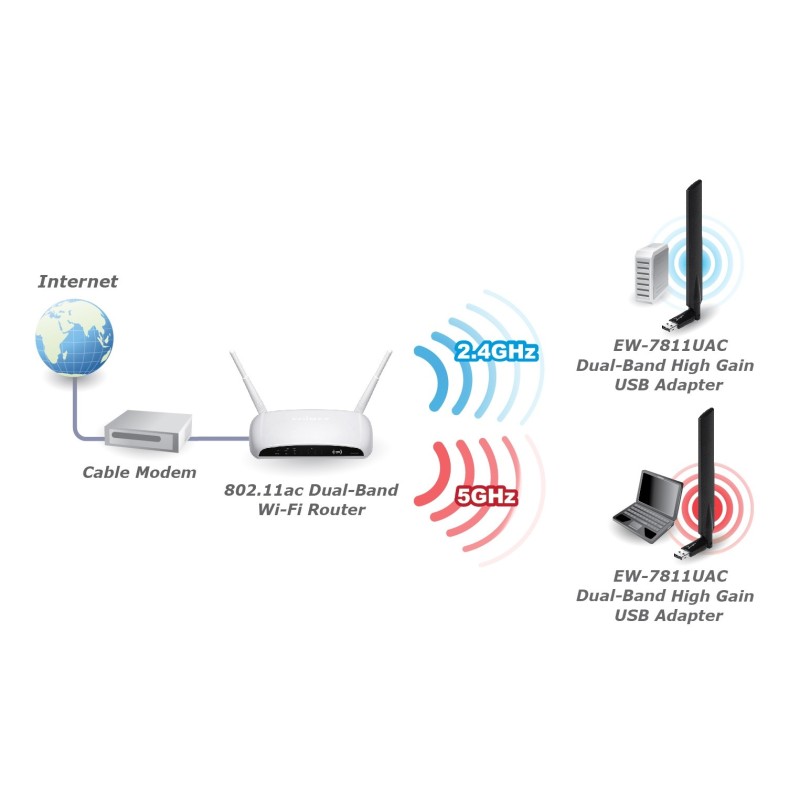 Edimax EW 7811UAC Wireless USB Adapter ตวรบสญญาณ WIFI Dual Band