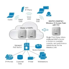 Cisco WAP561-E-K9 Wireless Access Point แบบ Dual-Band 2.4/5GHz มาตรฐาน N ความเร็ว 450Mbps รองรับ POE