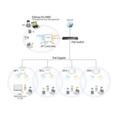 Edimax CAP1750 Ceiling-Mount PoE Access Point มาตรฐาน AC Dual-Band ความเร็ว 1750Mbps รองรับ POE