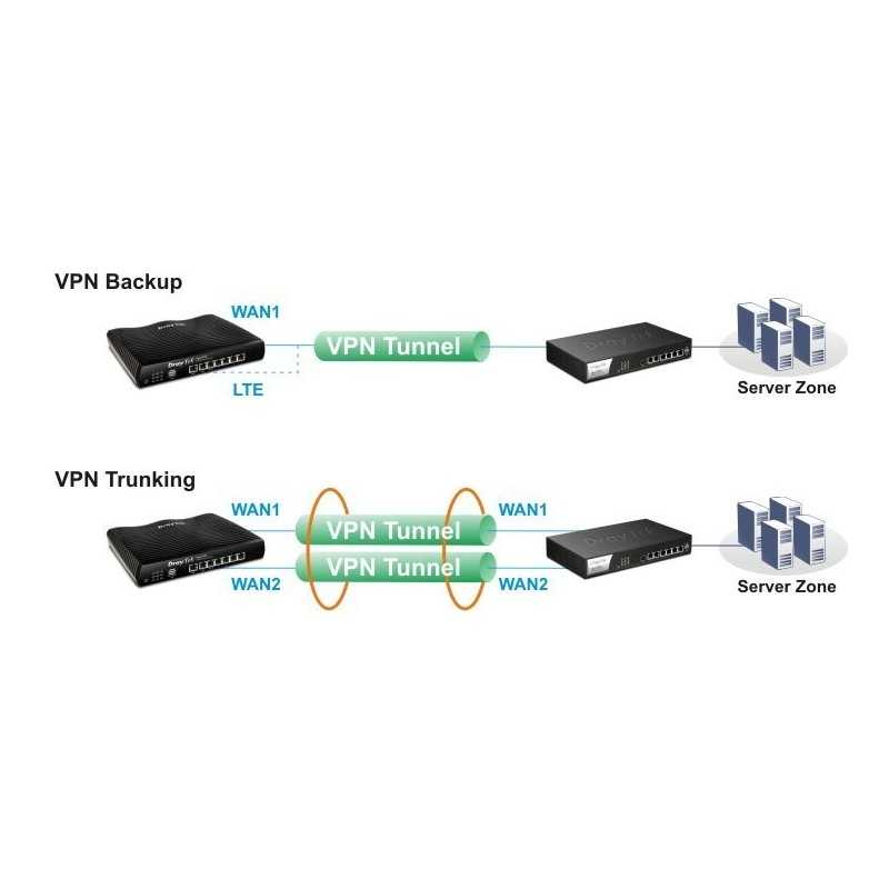 DrayTek Vigor2952 Dual WAN Load-balance VPN Router 500Mbps