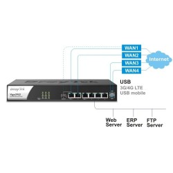 DrayTek Vigor2952n Dual WAN Load-balance VPN Router, Internet 2 คู่สาย Wireless N, VPN 100 Tunnels, 3G USB