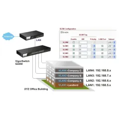 DrayTek Vigor3220n 4 WAN Load-balance VPN Router Internet 4 คู่สาย Wireless N, 100 Tunnels, 3G USB