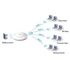 Vigor AP910C Wireless Access Point มาตรฐาน ac Dual Band, Build-In RADIUS Server ,Port Gigabit