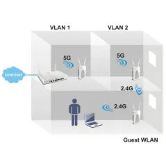 Vigor AP902 Wireless Access Point มาตรฐาน ac Dual Band, TR-069 ,Port Gigabit รองรับ POE