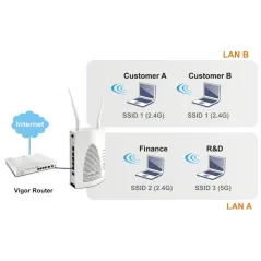 Vigor AP902 Wireless Access Point มาตรฐาน ac Dual Band, TR-069 ,Port Gigabit รองรับ POE