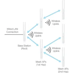 Ubiquiti UniFi AC Mesh UAP-AC-M Indoor/Outdoor AP Wireless AC-Dual Band Dual-omni antennas, 1167Mbps