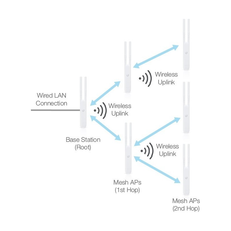 Ubiquiti UniFi UAPACM AC Wireless Mesh Outdoor Access Point AC
