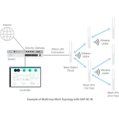 Ubiquiti UniFi AC Mesh UAP-AC-M Indoor/Outdoor AP Wireless AC-Dual Band Dual-omni antennas, 1167Mbps