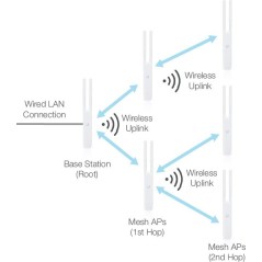 Ubiquiti UniFi AC Mesh Pro UAP-AC-M-PRO Outdoor AP Wireless AC-Dual Band Dual-omni antennas, 1750Mbps