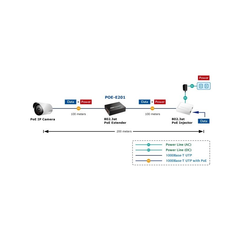 Planet POE-E201 POE Extender เพิ่มระยะสาย Lan พร้อม POE 802.3at 100 เมตร