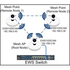 EnGenius EWS1025CAM Neutron AP MeshCam IP-Camera พร้อมกระจาย Wireless AC ความละเอียด 2MP