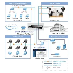 Planet WGSW-24040HP L2+ Managed Gigabit POE Switch 24 Port, 4 SFP POE 802.3at 220W, Static Routing