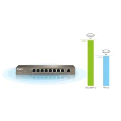 TENDA TEG1009P-EI Gigabit POE Switch 9 Port ความเร็ว Gigabit จ่ายไฟ POE มาตรฐาน 802.3at/af 8 Port รวม 121.2W