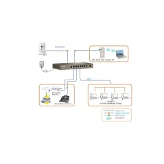 TENDA TEG1009P-EI Gigabit POE Switch 9 Port ความเร็ว Gigabit จ่ายไฟ POE มาตรฐาน 802.3at/af 8 Port รวม 121.2W