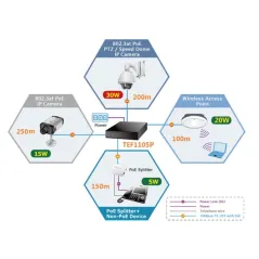 TENDA TEF1105P POE Switch 5 Port ความเร็ว100Mbps จ่ายไฟ POE 802.3af/at 4 Port สูงสุด 63W