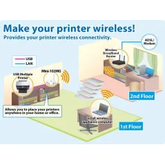 PCI Mini-102MG Print Server แบบไร้สาย USB2.0 Multiple Function Wireless