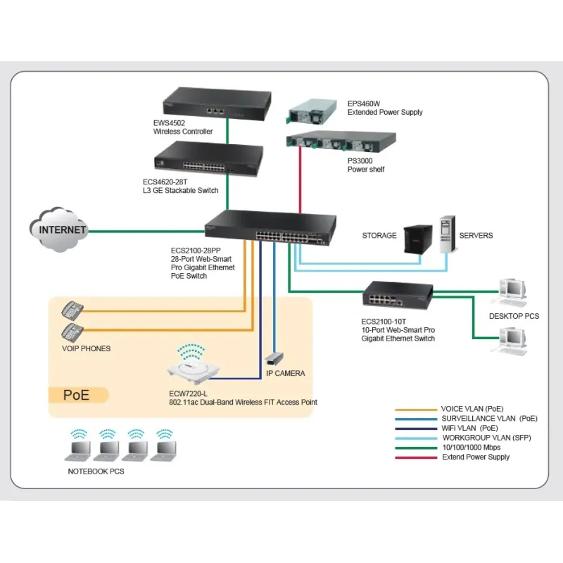 Edgecore ECS2100-28PP L2-Managed Gigabit POE Switches 24