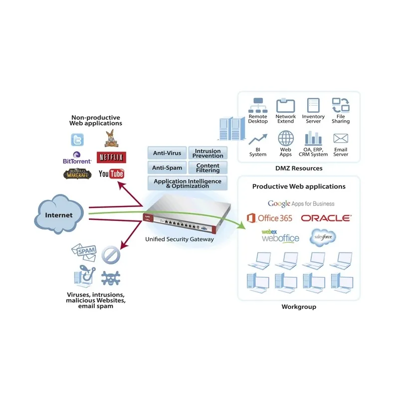 ZYXEL ZyWALL USG60 Next Generation Unified Security Gateway