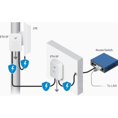 ETH-SP-G2 Ubiquiti Ethernet Grounded ESD Protection ปกป้องระบบเครือข่ายที่เกิดจากฟ้าผ่า