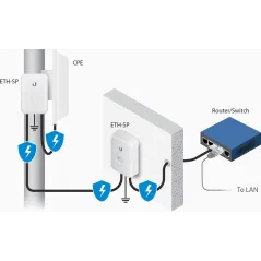 ETH-SP-G2 Ubiquiti Ethernet Grounded ESD Protection ปกป้องระบบเครือข่ายที่เกิดจากฟ้าผ่า