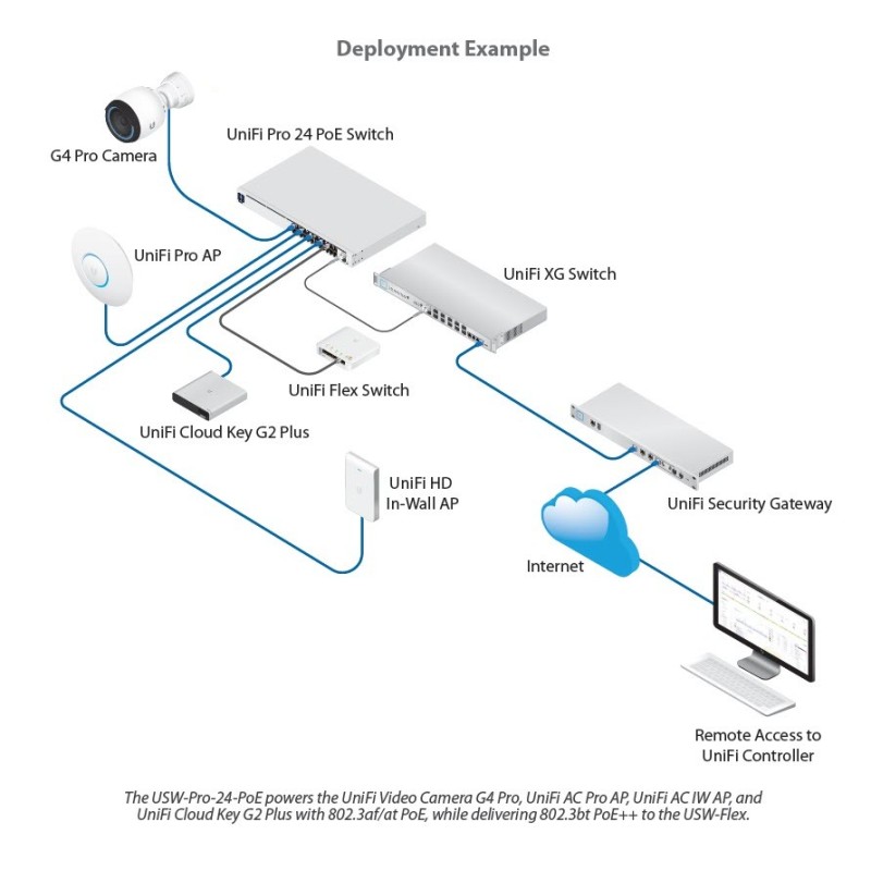 Unifi 48 poe