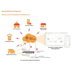 Zyxel NAP203 802.11ac Dual-radio Dual-optimized Antenna 3x3 Nebula Cloud Managed Access Point