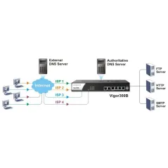 DrayTek Vigor300B Quad-WAN Load Balance Firewall Router รวม Internet 4 คู่สาย รองรับ 100,000 NAT Session