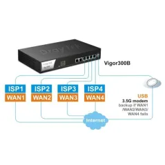 DrayTek Vigor300B Quad-WAN Load Balance Firewall Router รวม Internet 4 คู่สาย รองรับ 100,000 NAT Session