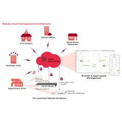 Zyxel NSG50 Nebula Cloud Managed Security Gateway, 2 Wan, Next-Gen Firewall, VPN, IDP