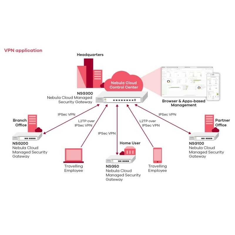 Zyxel NSG50 Nebula Cloud Managed Security Gateway, Next-Gen Firewall