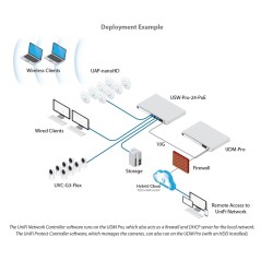Ubiquiti UniFi Dream Machine Pro UDM-Pro All-In-One Enterprise Network Appliance