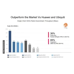 RG-AP820-L(V2) Ruijie Wireless Access Point ax 2x2 MIMO, 1.775Gbps Cloud Control