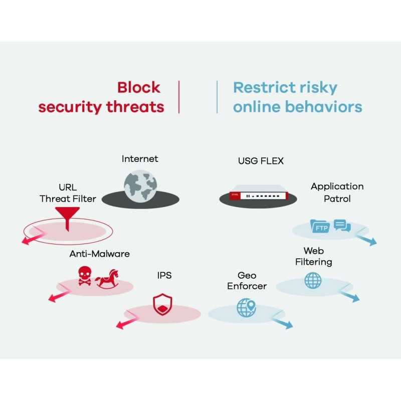 ZYXEL USG FLEX 500 Unified Security Gateway Firewall Zyxel Enterprise ...