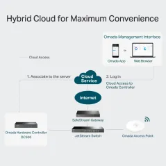 TP-Link OC300 Omada Cloud Controller Professional Centralized Management for Network