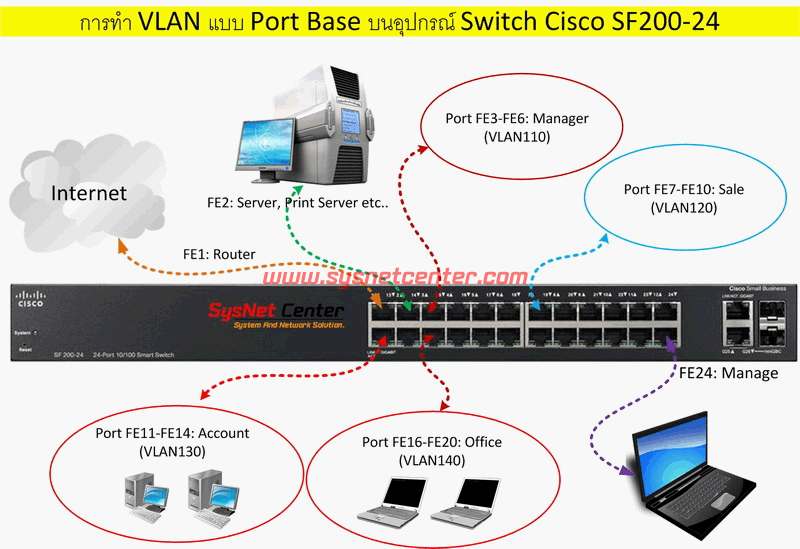 Cisco выключается. Коммутатор Cisco Management порт. Настройка коммутатора Cisco. VLAN на базе портов. Port-based VLAN что это.