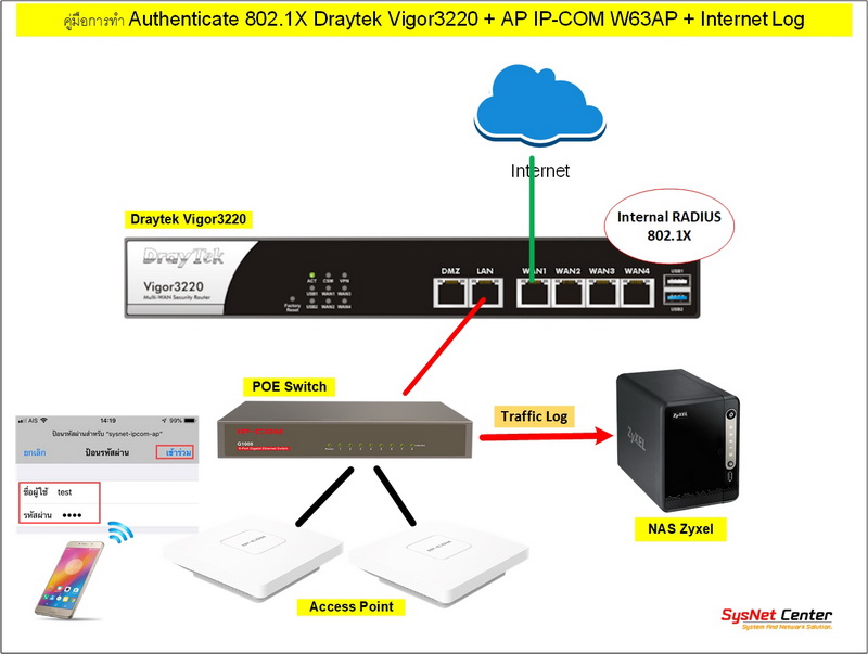 คู่มือการทำ Authenticate 802.1X Draytek Vigor3220, Ap Ip-Com W63Ap, Log  Internet In อุปกรณ์ Draytek (เดรเทค) - Page 1 Of 1